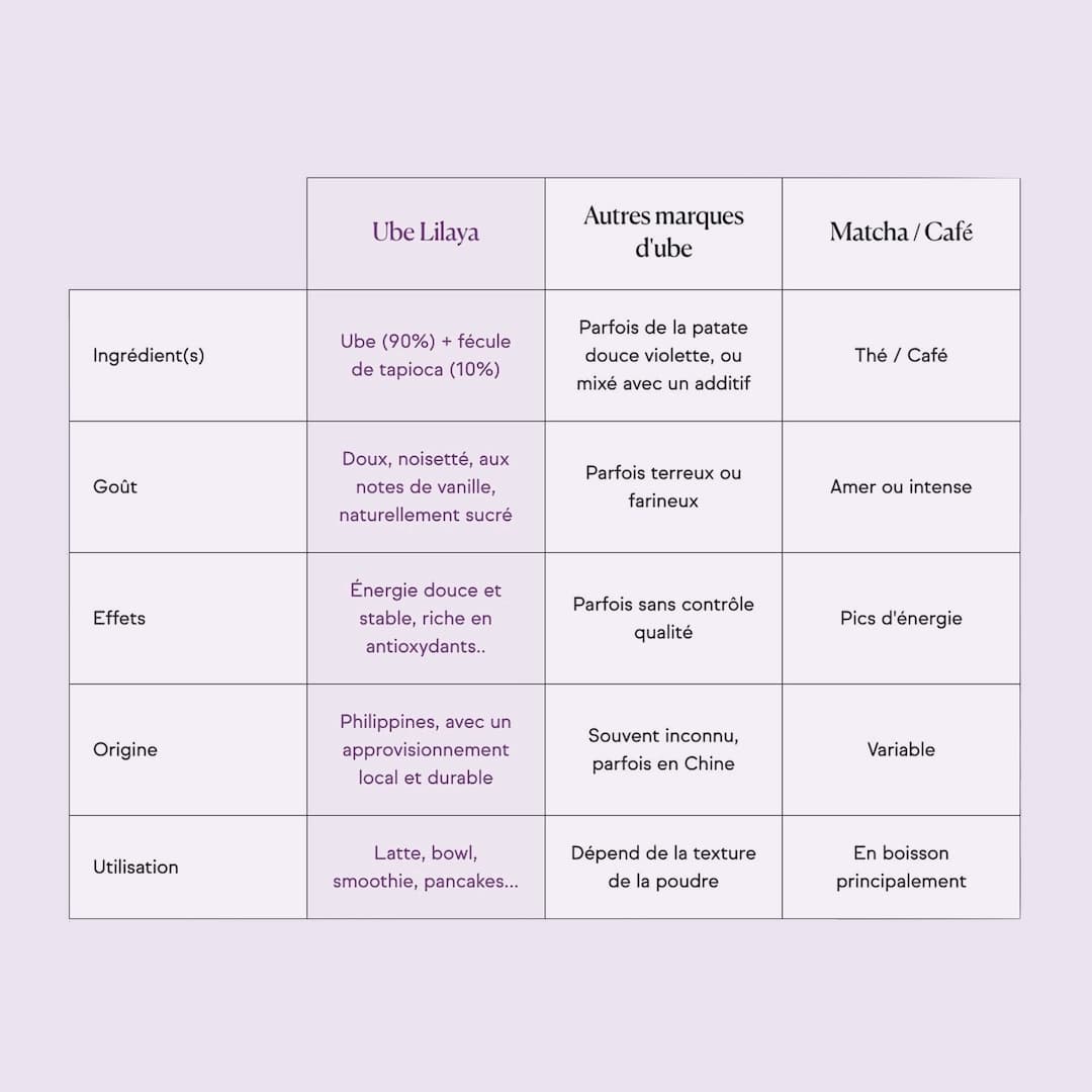 Comparatif Ube